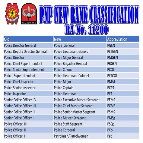 PNP New Rank Classification To be Used Effective Immediately.